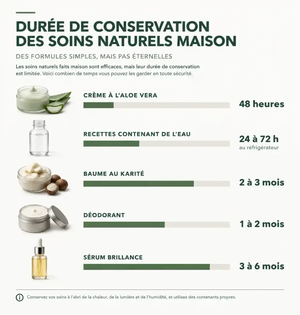 Durée de conservation des soins naturels maison : de 48 heures pour une crème à l'aloe vera à 6 mois pour un sérum